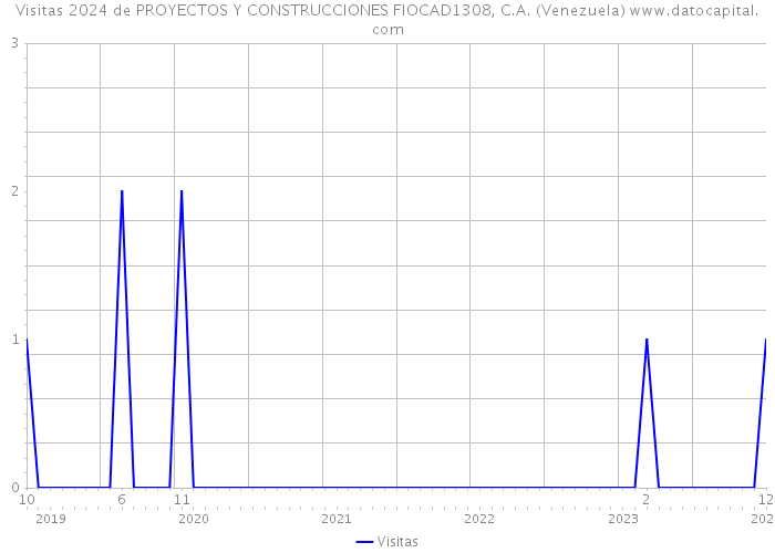 Visitas 2024 de PROYECTOS Y CONSTRUCCIONES FIOCAD1308, C.A. (Venezuela) 