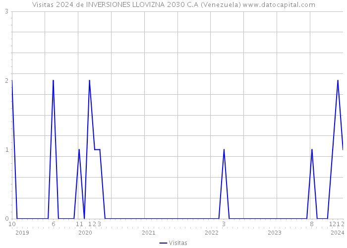 Visitas 2024 de INVERSIONES LLOVIZNA 2030 C.A (Venezuela) 