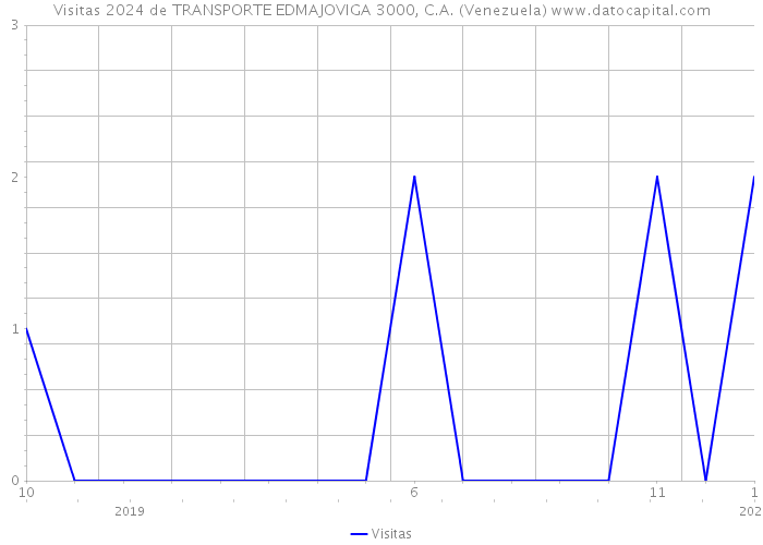 Visitas 2024 de TRANSPORTE EDMAJOVIGA 3000, C.A. (Venezuela) 
