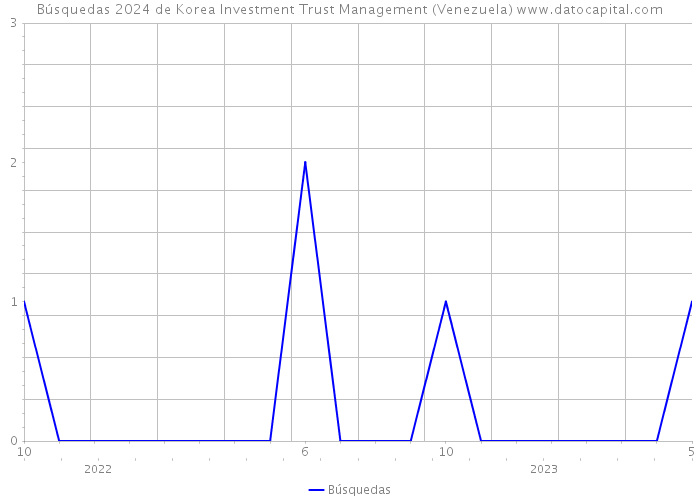 Búsquedas 2024 de Korea Investment Trust Management (Venezuela) 