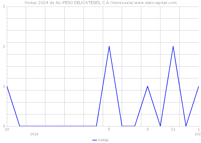 Visitas 2024 de AL-PESO DELICATESES, C.A (Venezuela) 