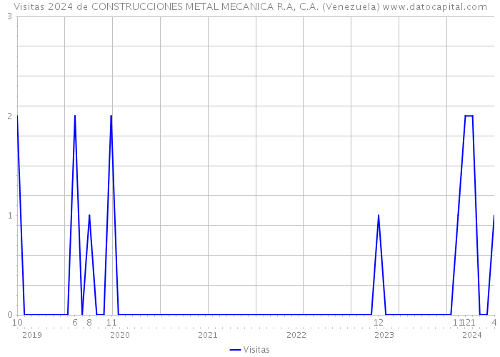 Visitas 2024 de CONSTRUCCIONES METAL MECANICA R.A, C.A. (Venezuela) 