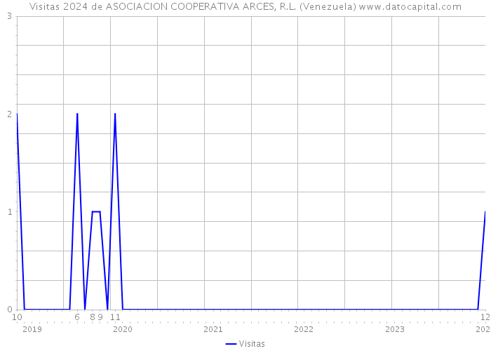 Visitas 2024 de ASOCIACION COOPERATIVA ARCES, R.L. (Venezuela) 