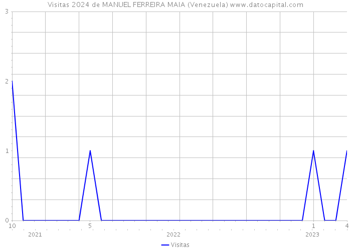Visitas 2024 de MANUEL FERREIRA MAIA (Venezuela) 