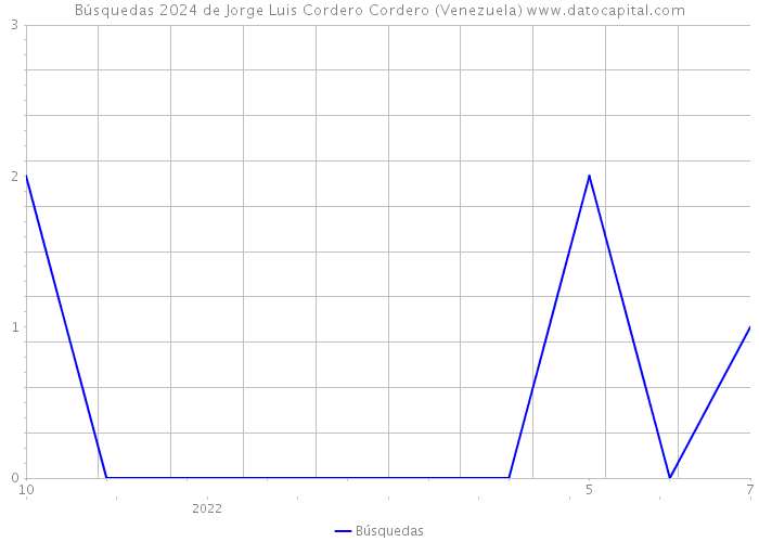 Búsquedas 2024 de Jorge Luis Cordero Cordero (Venezuela) 