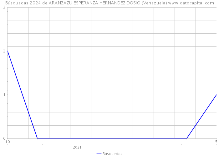Búsquedas 2024 de ARANZAZU ESPERANZA HERNANDEZ DOSIO (Venezuela) 