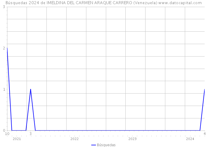 Búsquedas 2024 de IMELDINA DEL CARMEN ARAQUE CARRERO (Venezuela) 