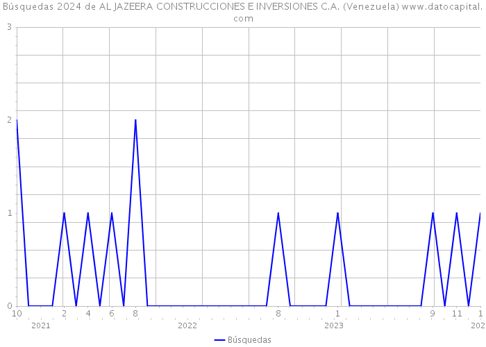 Búsquedas 2024 de AL JAZEERA CONSTRUCCIONES E INVERSIONES C.A. (Venezuela) 