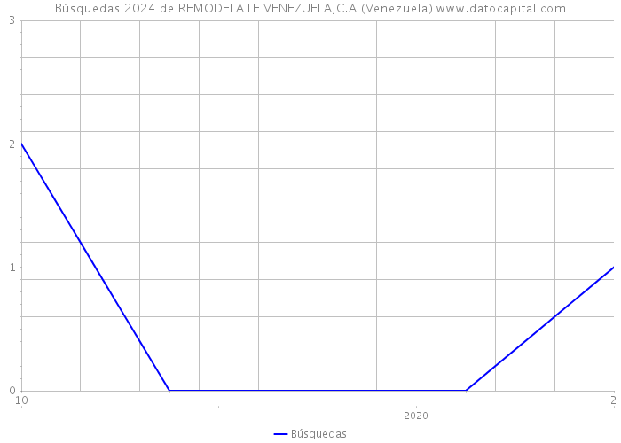 Búsquedas 2024 de REMODELATE VENEZUELA,C.A (Venezuela) 