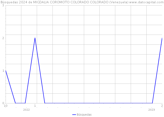Búsquedas 2024 de MIGDALIA COROMOTO COLORADO COLORADO (Venezuela) 