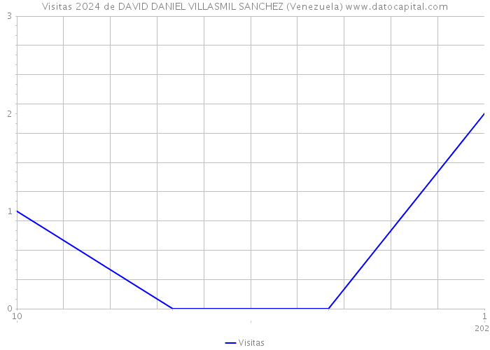 Visitas 2024 de DAVID DANIEL VILLASMIL SANCHEZ (Venezuela) 