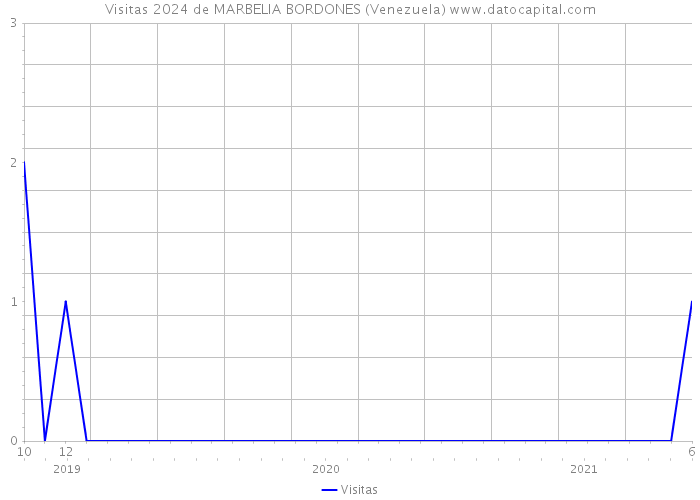 Visitas 2024 de MARBELIA BORDONES (Venezuela) 