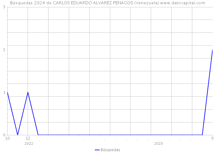 Búsquedas 2024 de CARLOS EDUARDO ALVAREZ PENAGOS (Venezuela) 