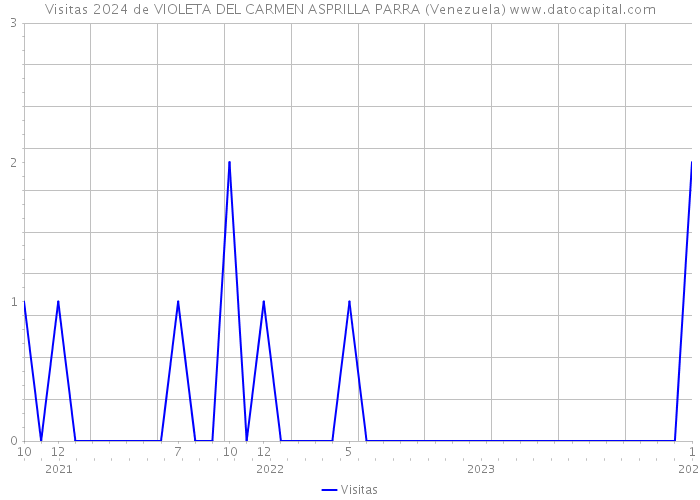 Visitas 2024 de VIOLETA DEL CARMEN ASPRILLA PARRA (Venezuela) 