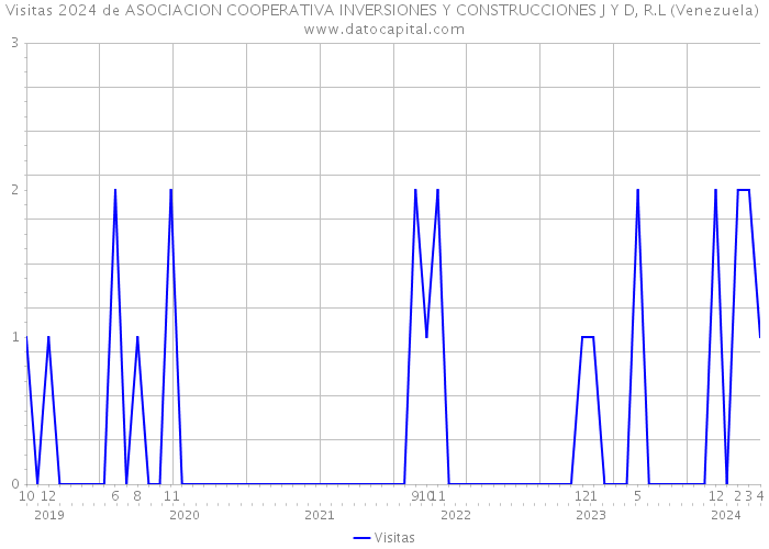 Visitas 2024 de ASOCIACION COOPERATIVA INVERSIONES Y CONSTRUCCIONES J Y D, R.L (Venezuela) 