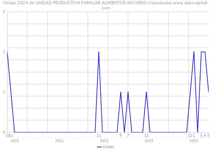 Visitas 2024 de UNIDAD PRODUCTIVA FAMILIAR ALIMENTOS ARCOIRIS (Venezuela) 