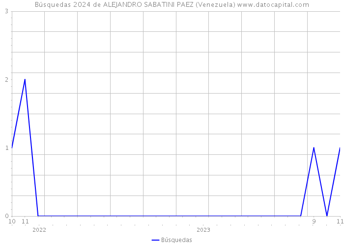 Búsquedas 2024 de ALEJANDRO SABATINI PAEZ (Venezuela) 