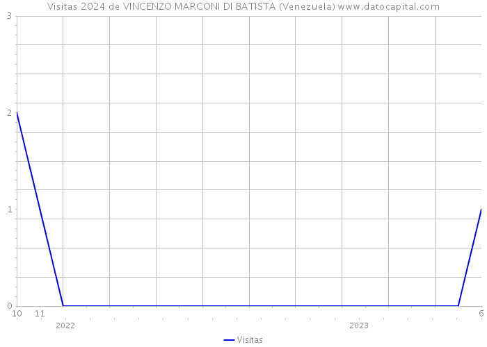 Visitas 2024 de VINCENZO MARCONI DI BATISTA (Venezuela) 