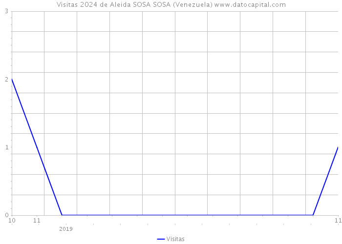 Visitas 2024 de Aleida SOSA SOSA (Venezuela) 