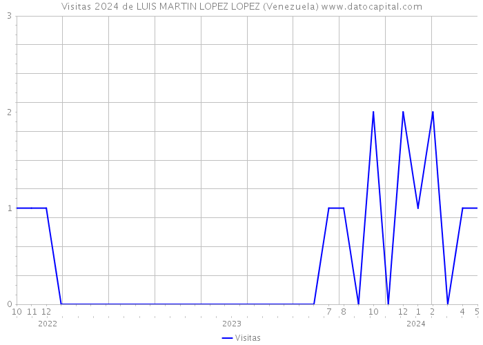 Visitas 2024 de LUIS MARTIN LOPEZ LOPEZ (Venezuela) 