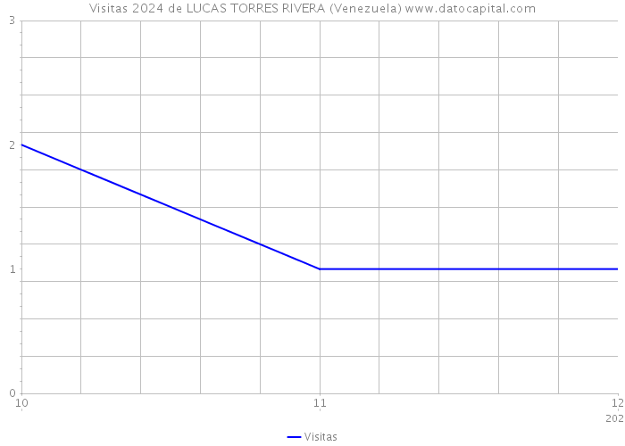 Visitas 2024 de LUCAS TORRES RIVERA (Venezuela) 