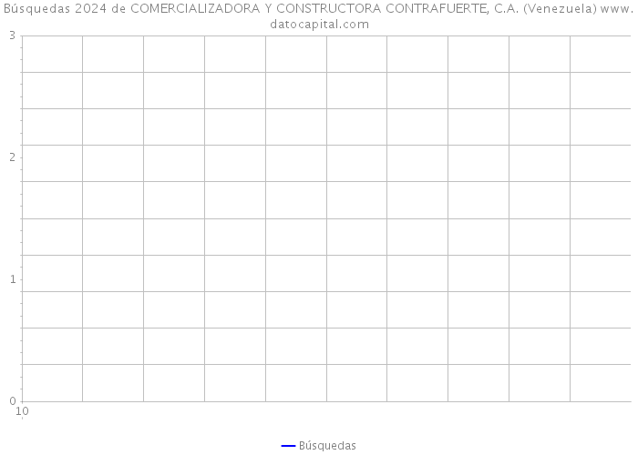 Búsquedas 2024 de COMERCIALIZADORA Y CONSTRUCTORA CONTRAFUERTE, C.A. (Venezuela) 