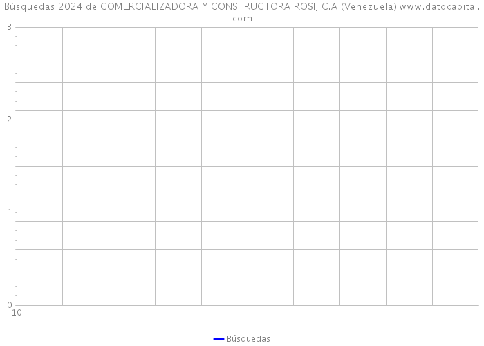 Búsquedas 2024 de COMERCIALIZADORA Y CONSTRUCTORA ROSI, C.A (Venezuela) 