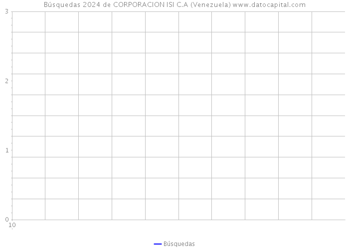 Búsquedas 2024 de CORPORACION ISI C.A (Venezuela) 