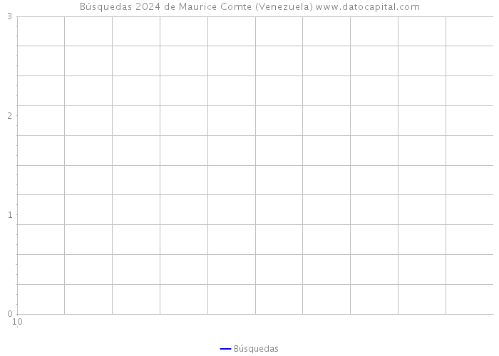 Búsquedas 2024 de Maurice Comte (Venezuela) 