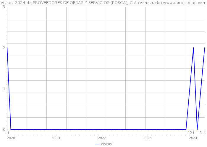 Visitas 2024 de PROVEEDORES DE OBRAS Y SERVICIOS (POSCA), C.A (Venezuela) 