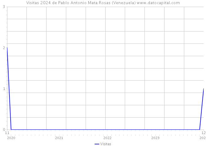 Visitas 2024 de Pablo Antonio Mata Rosas (Venezuela) 