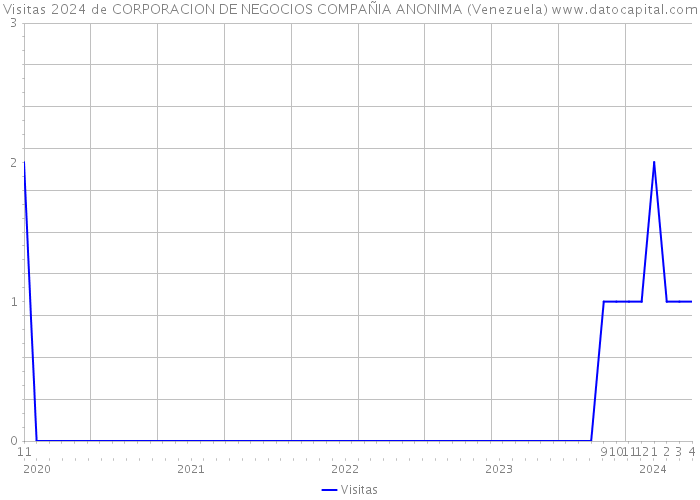 Visitas 2024 de CORPORACION DE NEGOCIOS COMPAÑIA ANONIMA (Venezuela) 