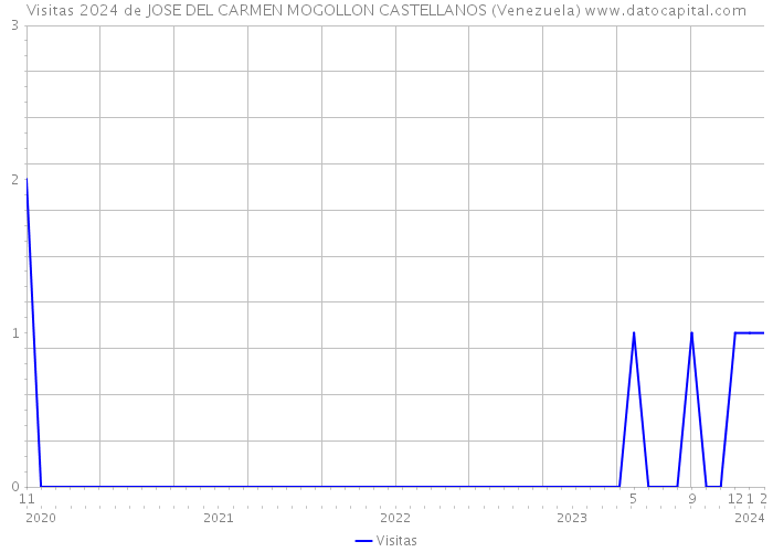Visitas 2024 de JOSE DEL CARMEN MOGOLLON CASTELLANOS (Venezuela) 