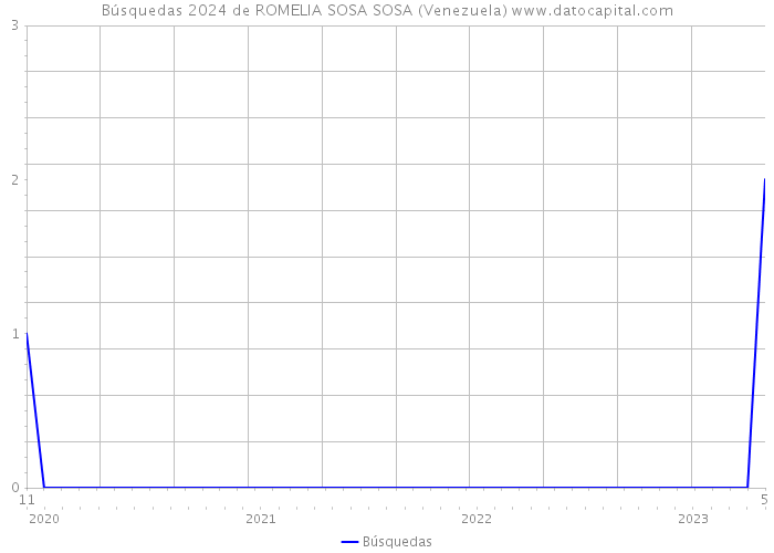 Búsquedas 2024 de ROMELIA SOSA SOSA (Venezuela) 