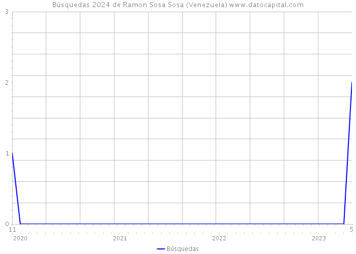 Búsquedas 2024 de Ramon Sosa Sosa (Venezuela) 
