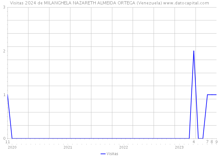Visitas 2024 de MILANGHELA NAZARETH ALMEIDA ORTEGA (Venezuela) 
