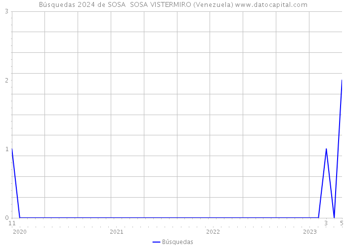 Búsquedas 2024 de SOSA SOSA VISTERMIRO (Venezuela) 