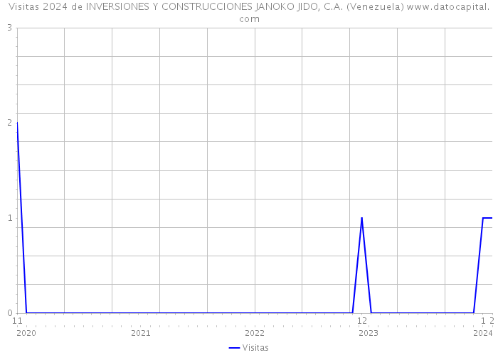 Visitas 2024 de INVERSIONES Y CONSTRUCCIONES JANOKO JIDO, C.A. (Venezuela) 