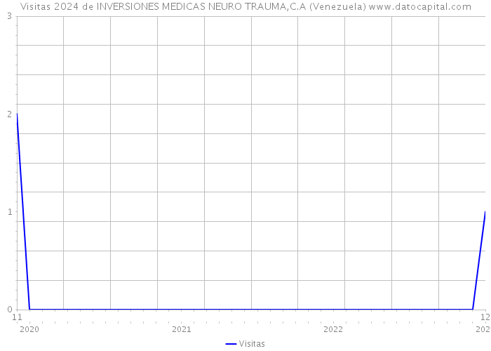 Visitas 2024 de INVERSIONES MEDICAS NEURO TRAUMA,C.A (Venezuela) 
