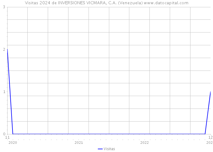 Visitas 2024 de INVERSIONES VICMARA, C.A. (Venezuela) 