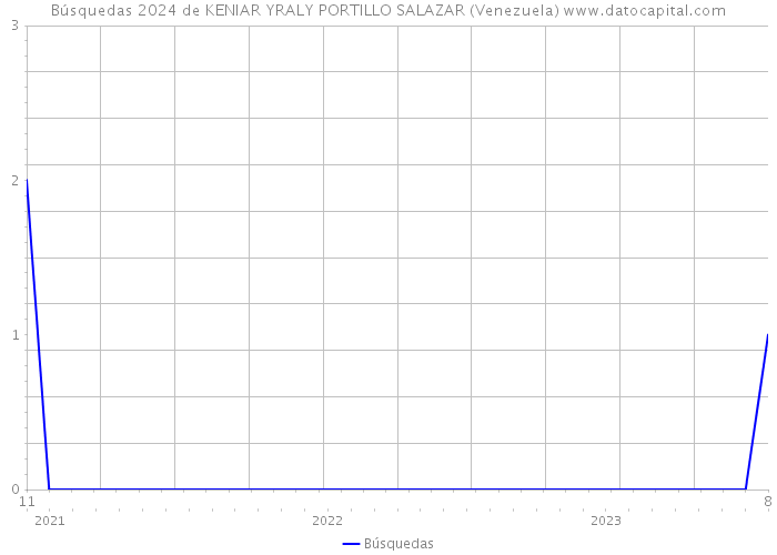 Búsquedas 2024 de KENIAR YRALY PORTILLO SALAZAR (Venezuela) 