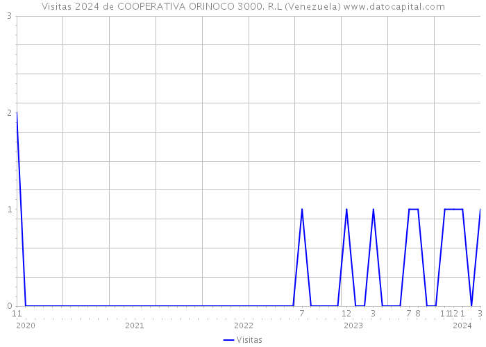 Visitas 2024 de COOPERATIVA ORINOCO 3000. R.L (Venezuela) 