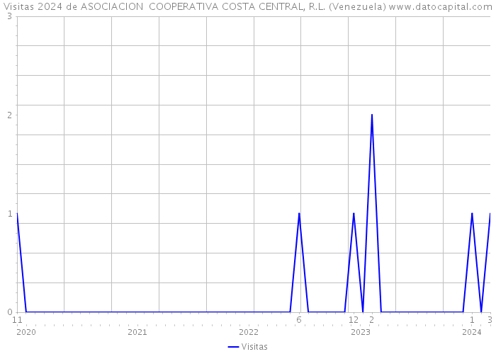 Visitas 2024 de ASOCIACION COOPERATIVA COSTA CENTRAL, R.L. (Venezuela) 