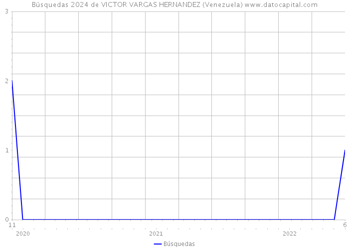 Búsquedas 2024 de VICTOR VARGAS HERNANDEZ (Venezuela) 