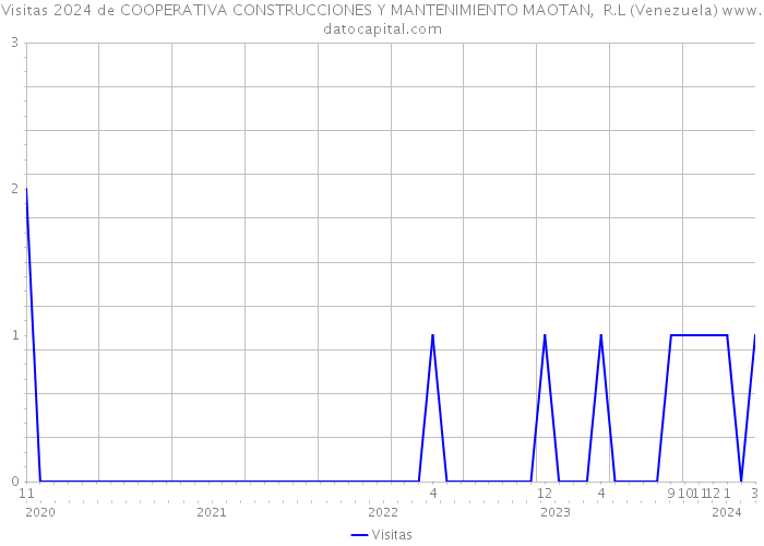 Visitas 2024 de COOPERATIVA CONSTRUCCIONES Y MANTENIMIENTO MAOTAN, R.L (Venezuela) 