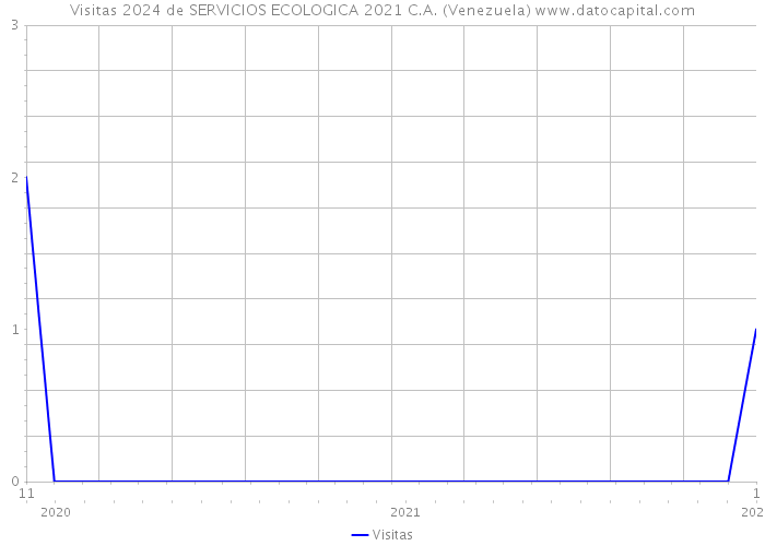 Visitas 2024 de SERVICIOS ECOLOGICA 2021 C.A. (Venezuela) 