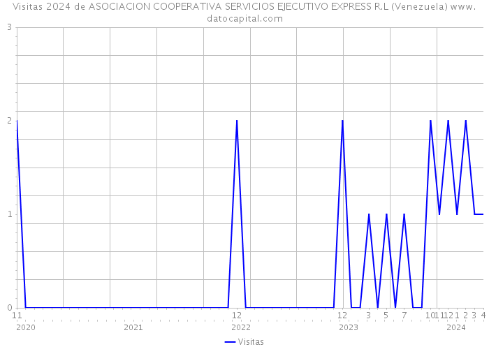 Visitas 2024 de ASOCIACION COOPERATIVA SERVICIOS EJECUTIVO EXPRESS R.L (Venezuela) 