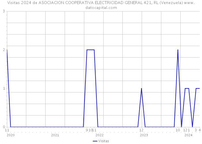 Visitas 2024 de ASOCIACION COOPERATIVA ELECTRICIDAD GENERAL 421, RL (Venezuela) 