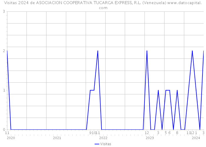 Visitas 2024 de ASOCIACION COOPERATIVA TUCARGA EXPRESS, R.L. (Venezuela) 