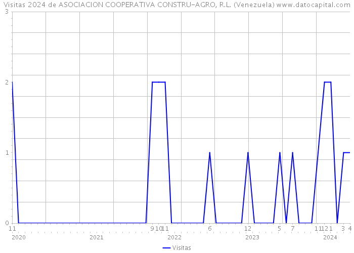 Visitas 2024 de ASOCIACION COOPERATIVA CONSTRU-AGRO, R.L. (Venezuela) 